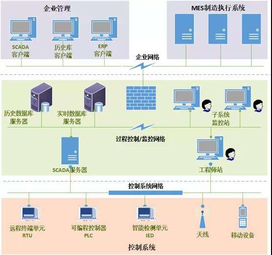 工业控制信息系统中的商用密码应用思考